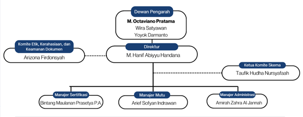 Struktur Organisasi
